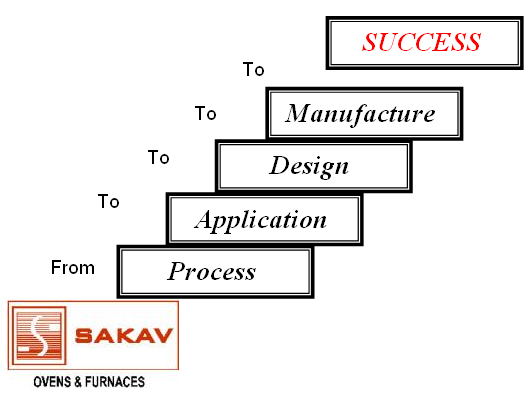 Manufacturers Of Furnaces, Ovens, Roaster, Dryers, Dryers For Food Industries, Laboratory & Scientific Oven, Industrial Ovens, Vacuum Ovens, Tray & Walk-in Dryer, Garment Curing Ovens