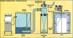 Surface Coating Equipments