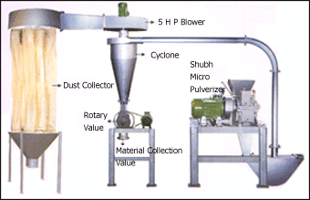SHUBH MICRO PULVERIZER WITH PNEUMATIC SYSTEM