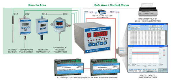 Data Loggers
