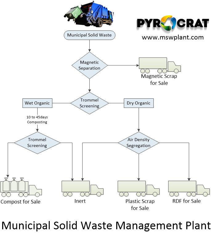 Municipal Solid Waste Management Plant Process Flow Chart