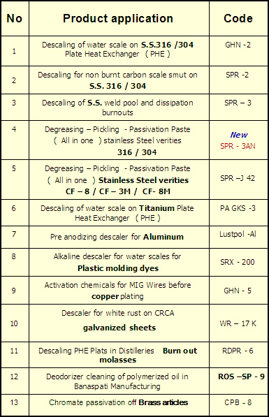 Passivation